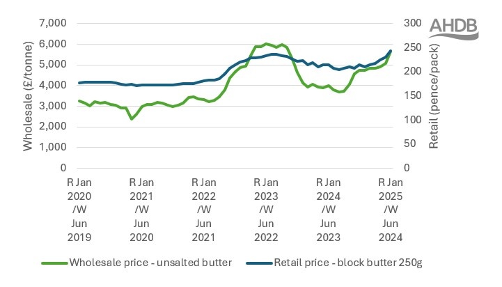 Line chart showing how retail butter price correlates with wholesale butter price